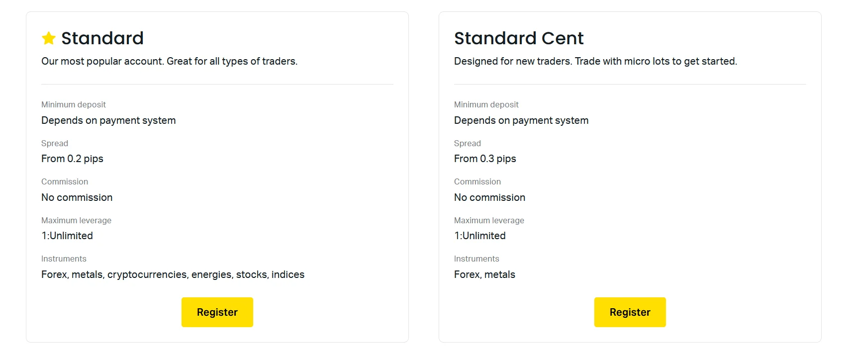 Standard Account Types Offered by Exness